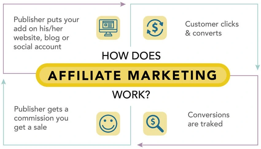 Affiliate Marketing Course